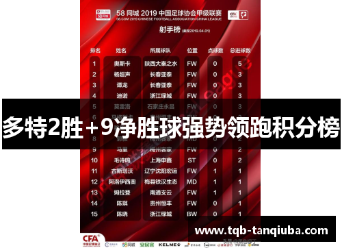多特2胜+9净胜球强势领跑积分榜